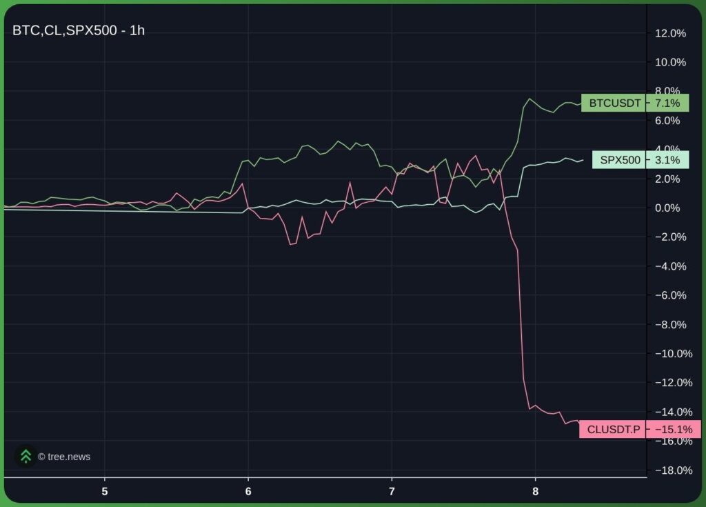 The Oil Correction, The Ceasefire, And What It Means For Bitcoin