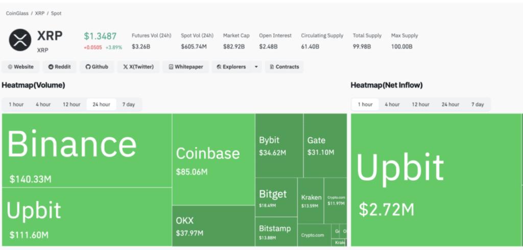 XRP recorded $3.26 billion in futures volume and $605 million in spot volume