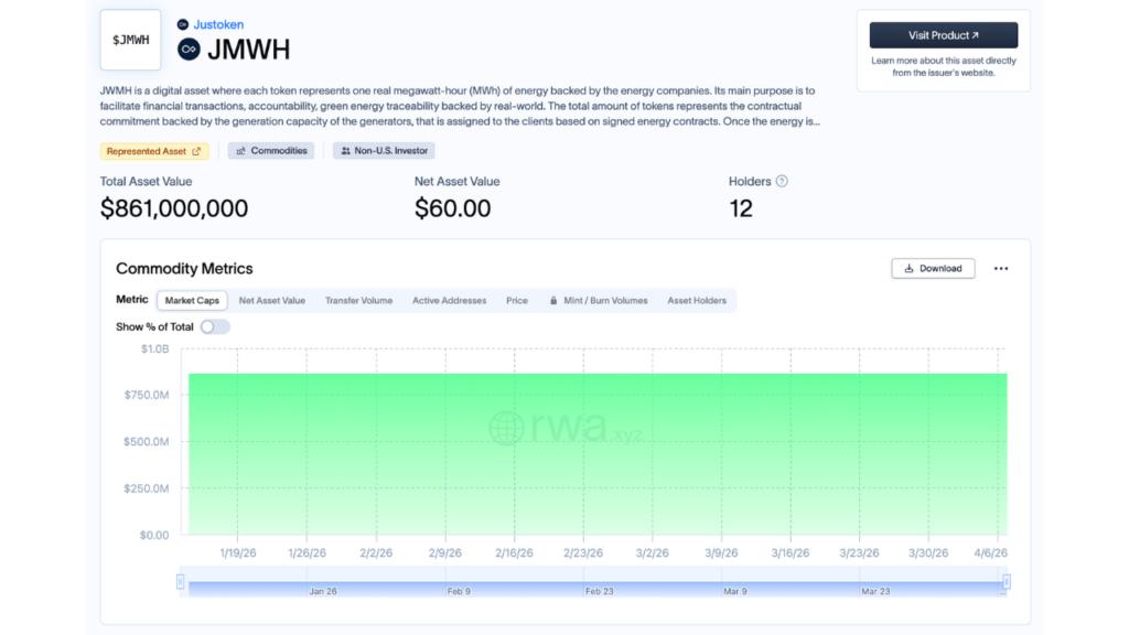 XRP Ledger powers $861M tokenized electricity