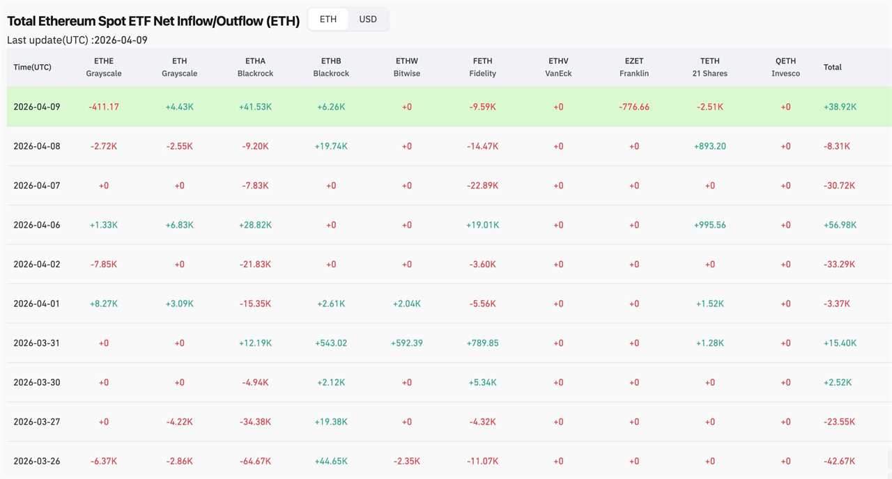 Ethereum spot ETF flow in the past 10-day.