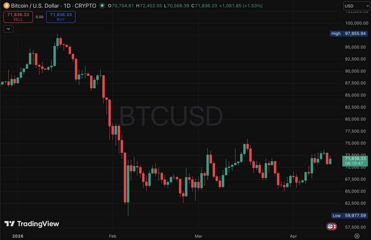 BTC price chart (1D)