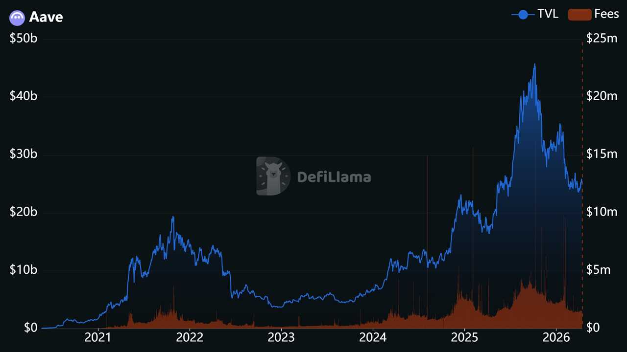 What 'Aave Will Win' Framework Means