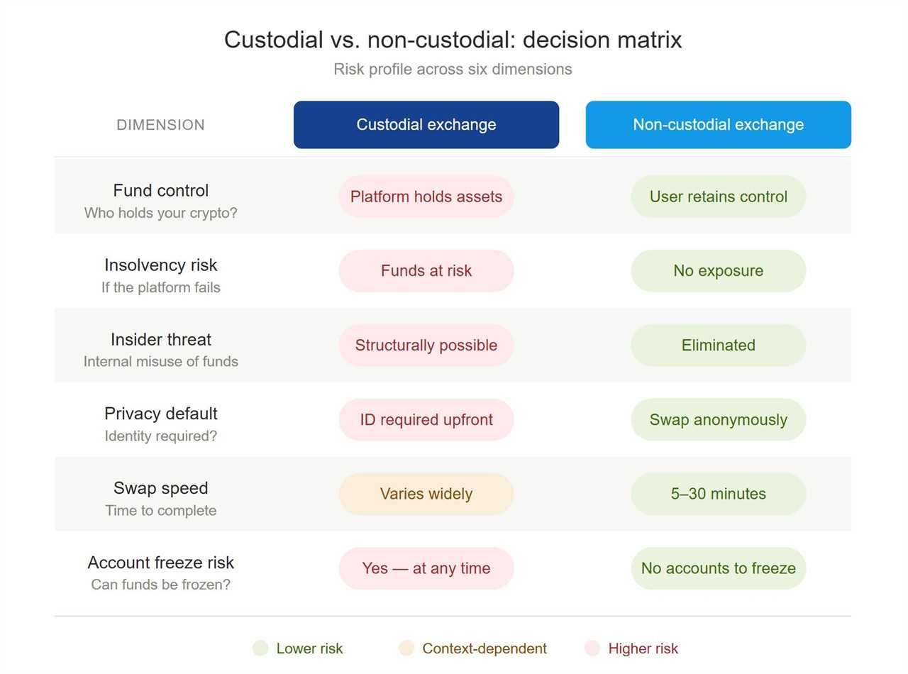 Decision matrix comparing custodial and non-custodial crypto exchanges across six risk dimensions. Custodial exchanges show higher risk for fund control, insolvency, insider threat, privacy, and account freezes. Non-custodial exchanges show lower risk across all six dimensions, with user-retained fund control, no insolvency exposure, eliminated insider threat, anonymous swaps by default, 5 to 30 minute speed, and no accounts to freeze.