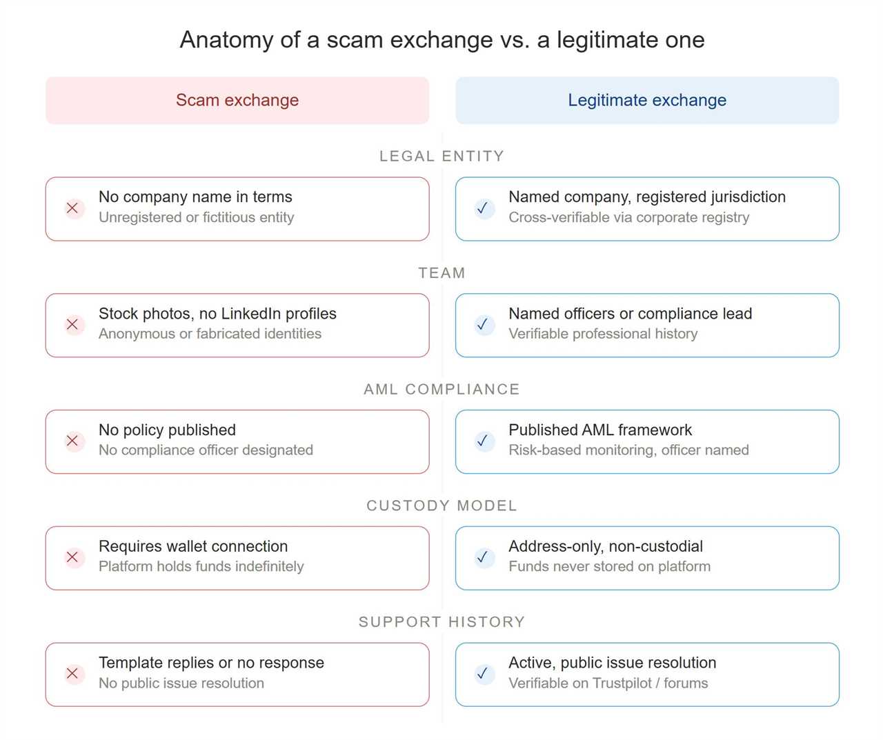 Side-by-side comparison of a scam crypto exchange versus a legitimate one across five due diligence checks: legal entity, team, AML compliance, custody model, and support history. Scam exchanges show no registered company, anonymous teams, no published policies, wallet connection requirements, and template support replies. Legitimate exchanges show named companies, verifiable officers, published AML frameworks, address-only non-custodial swaps, and active public issue resolution.