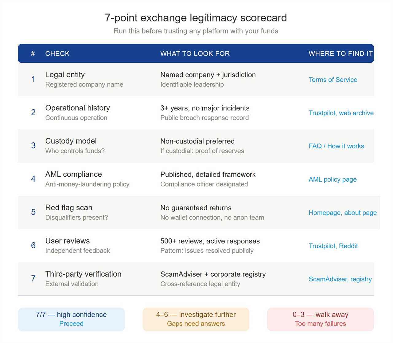 Seven-point crypto exchange legitimacy scorecard showing evaluation criteria, what to look for, and where to find it. Checks include legal entity via Terms of Service, operational history via Trustpilot, custody model via FAQ, AML compliance via policy page, red flag scan via homepage, user reviews via Trustpilot and Reddit, and third-party verification via ScamAdviser. Scoring guide: 7 of 7 is high confidence, 4 to 6 means investigate further, 0 to 3 means walk away.