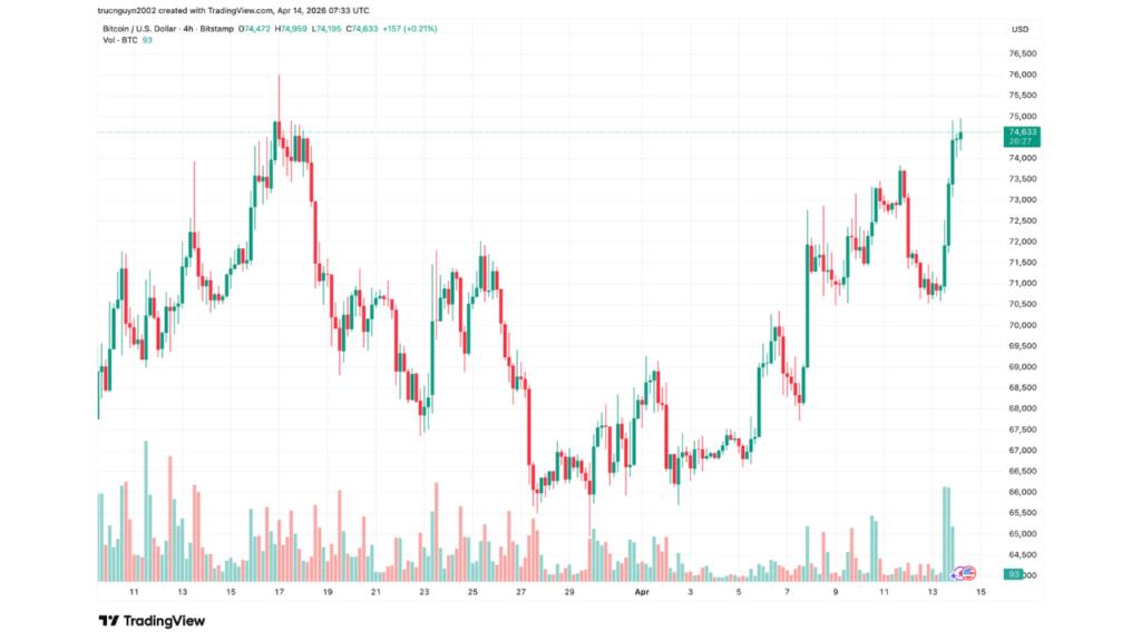 BTC/USD 4H price chart (updated on 14/4/206) (Source: TradingView)