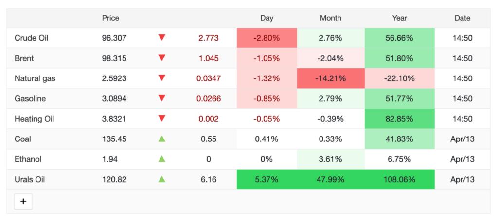 Oil price chart on 14/4/2026 (Source: TradingEconomics)