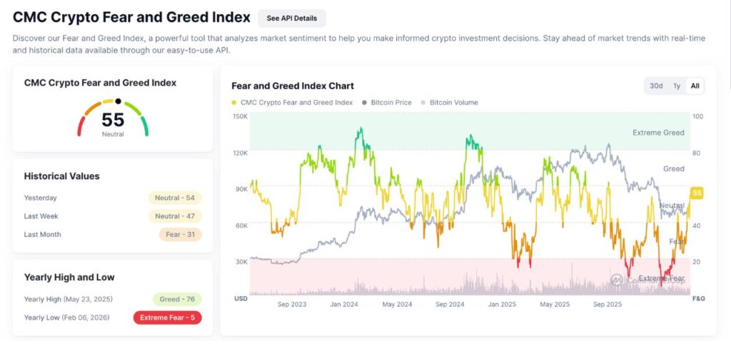 The Crypto Fear & Greed Index rose sharply to 55, returning to neutral territory. (Source: CoinMarketCap)