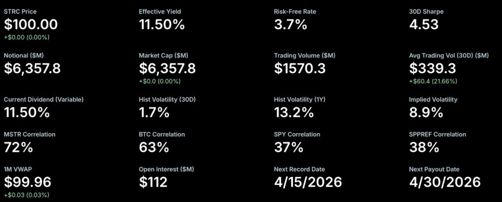 STRC Is the Quiet Hand Behind Bitcoin’s Move