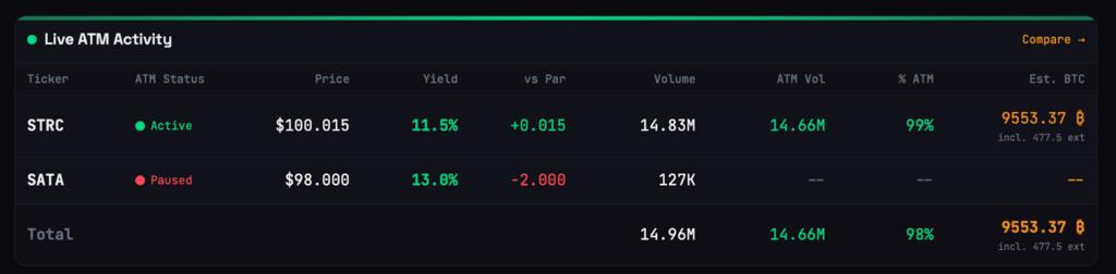 STRC Is the Quiet Hand Behind Bitcoin’s Move