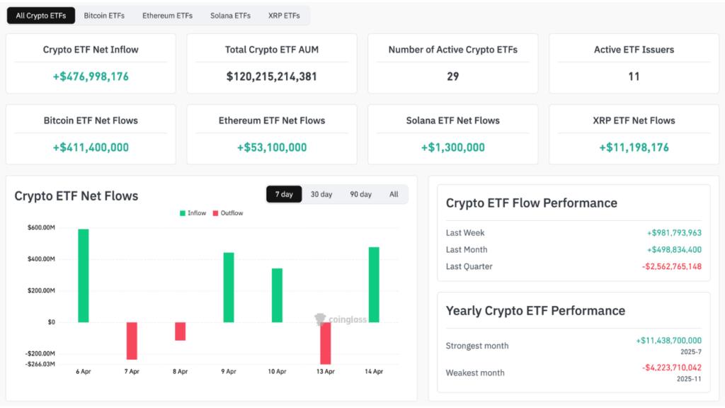 Crypto ETF market overview for the past 7 days (Source: CoinGlass)