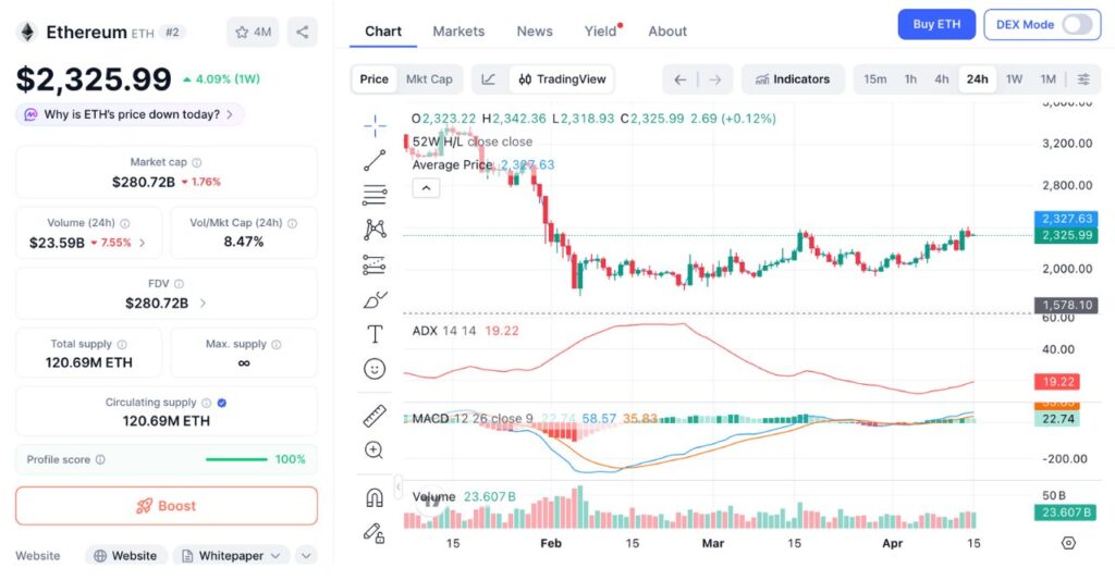 Ethereum 1D price chart (Source: CoinMarketCap)