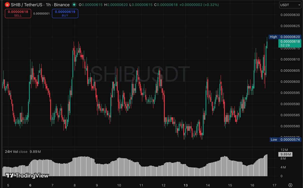 Shiba Inu’s Rollercoaster Week Draws Market Attention