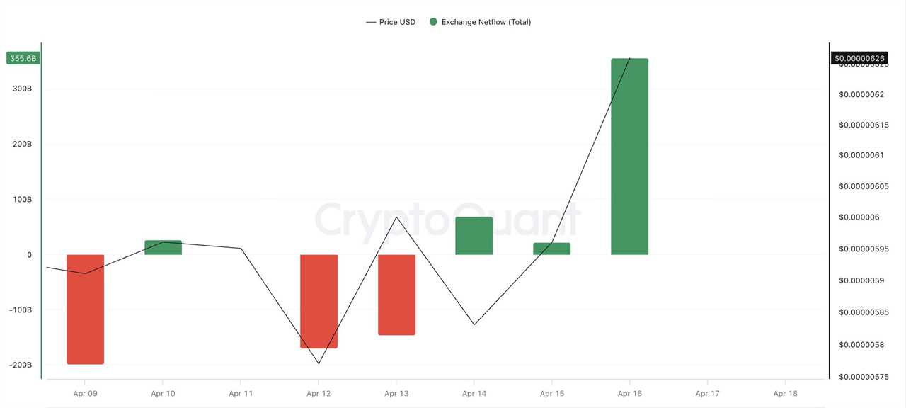 SHIBA INU: Exchange netflow chart (7D)