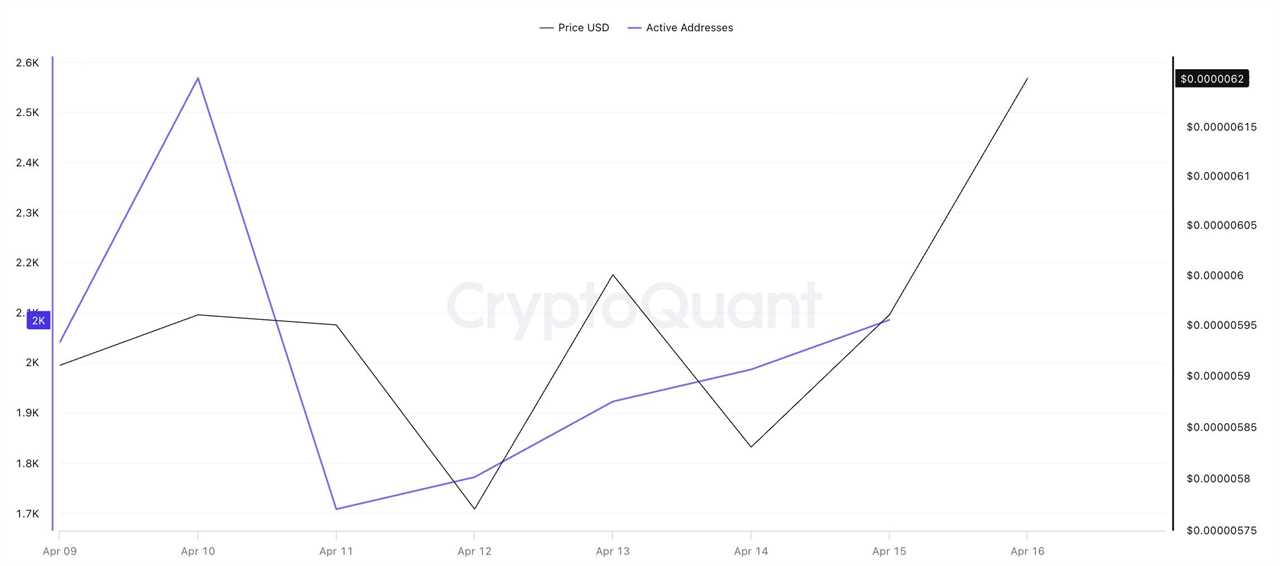SHIBA INU: Active addresses (7D)