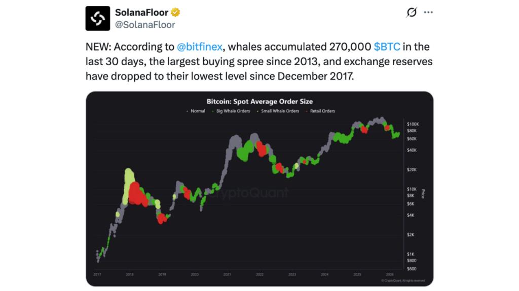Whales scooped up 270,000 BTC in 30 days - a $23B signal the market can’t ignore.