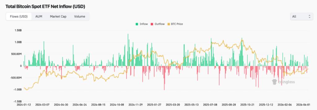 Total Bitcoin Spot ETF Net Inflow (Source: Coinglass)
