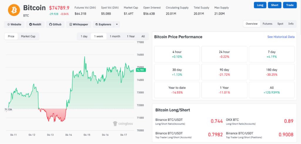 Bitcoin 7D price chart (Source: Coinglass)