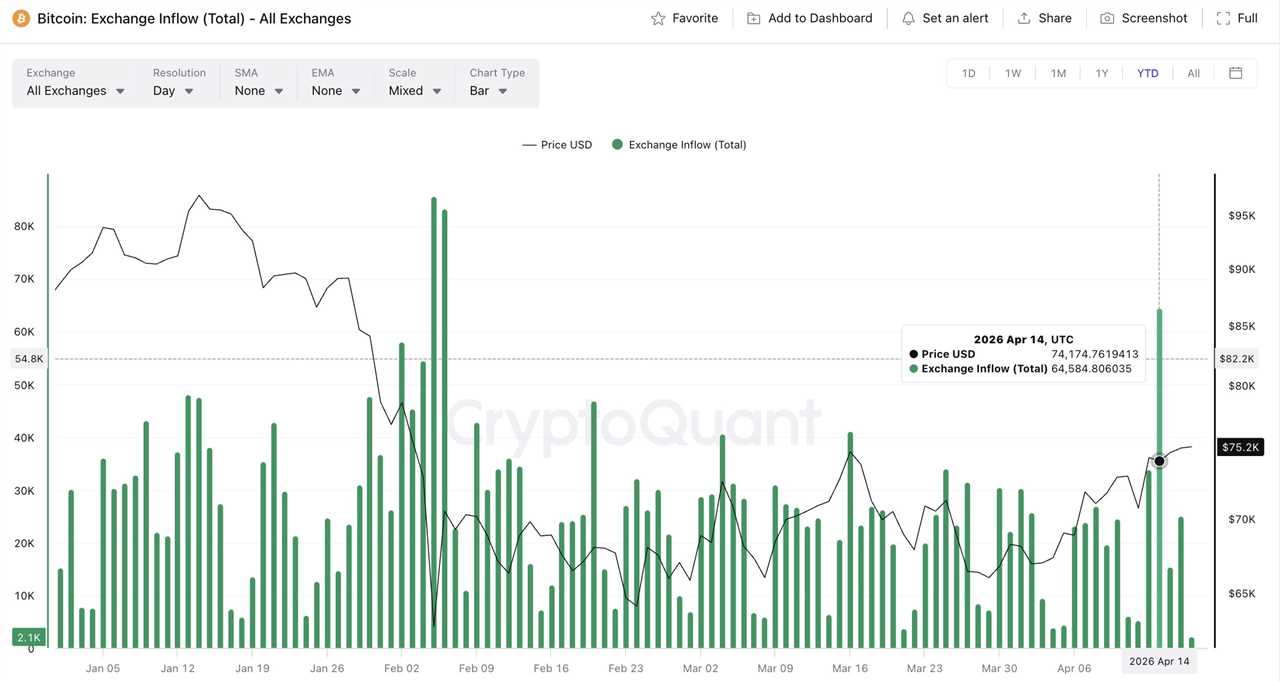 Bitcoin Exchange Inflow (Total)