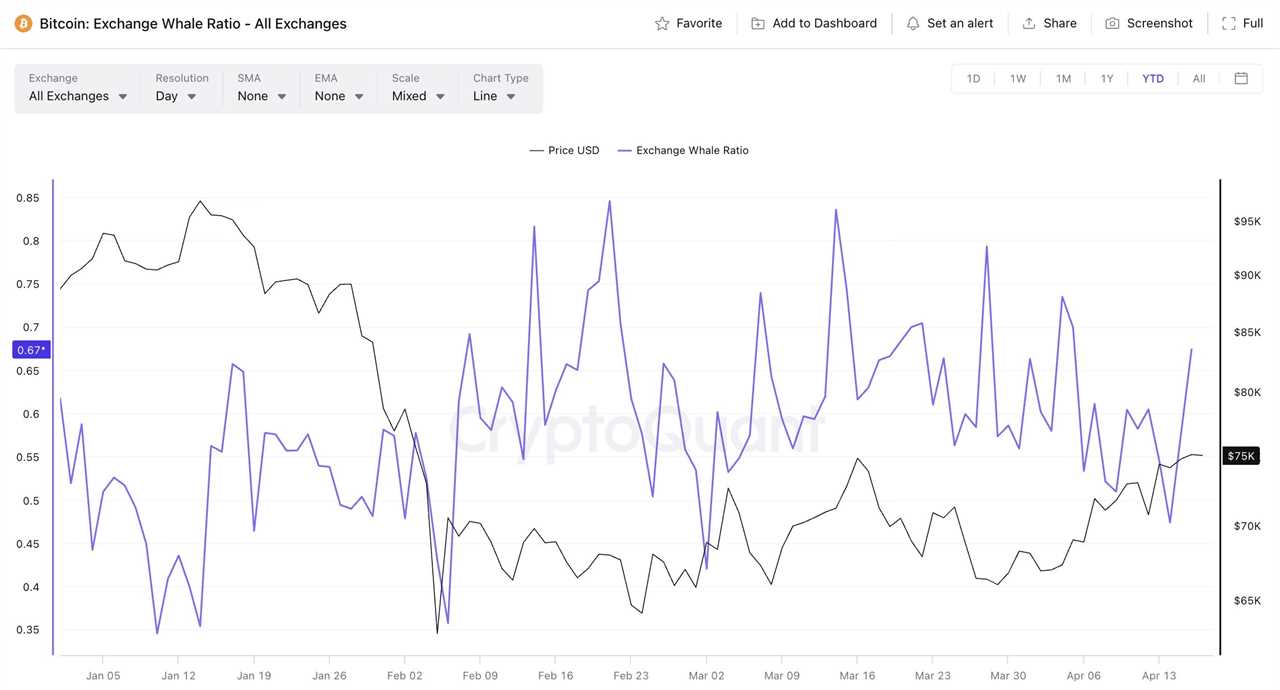 Bitcoin Exchange Whale Ratio