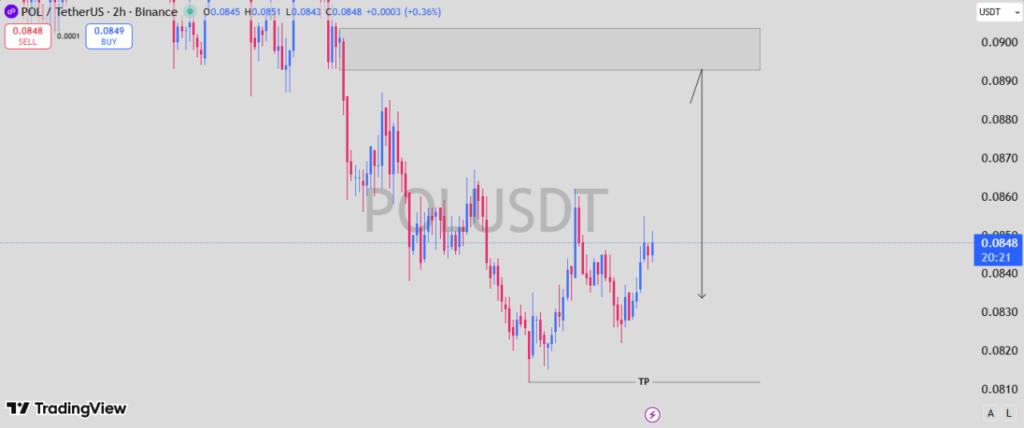 $POL approaching key supply for potential rejection