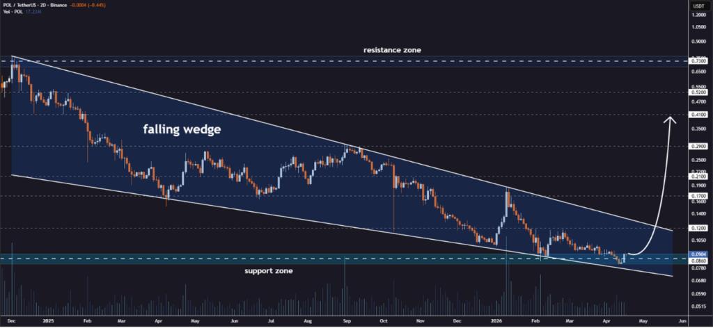 This bullish structure could drive price toward targets at $0.12, $0.17, $0.21, $0.29, and $0.41
