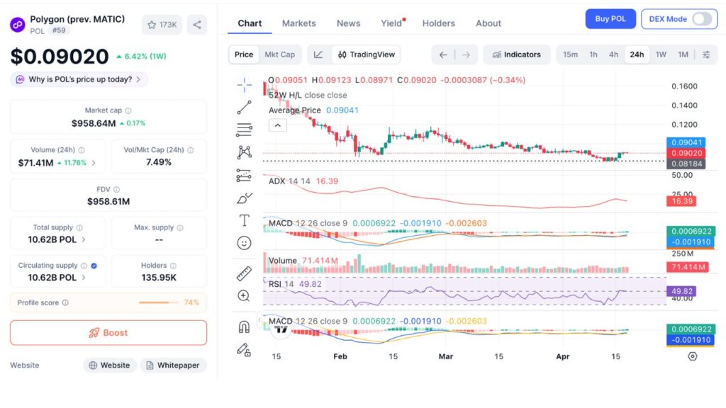 Polygon 24H price chart (Source: CoinMarketCap)