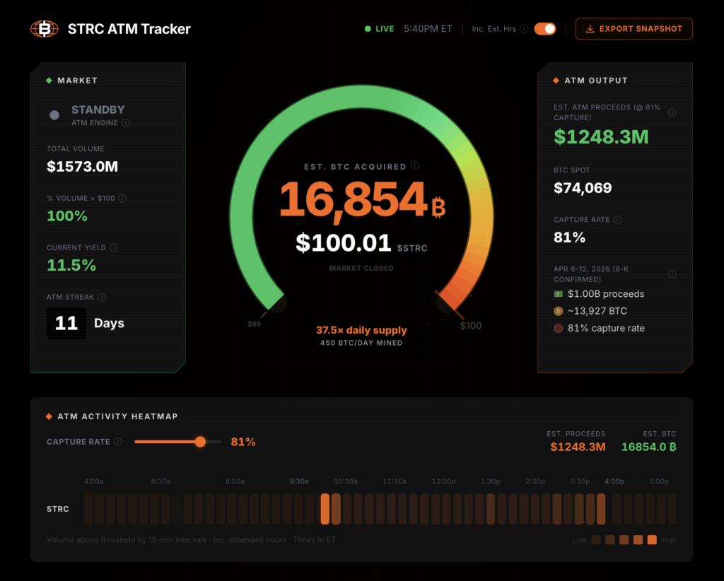 Back-To-Back Billion-Dollar Days: Strategy’s STRC ATM Clears $2.7B In 48 Hours