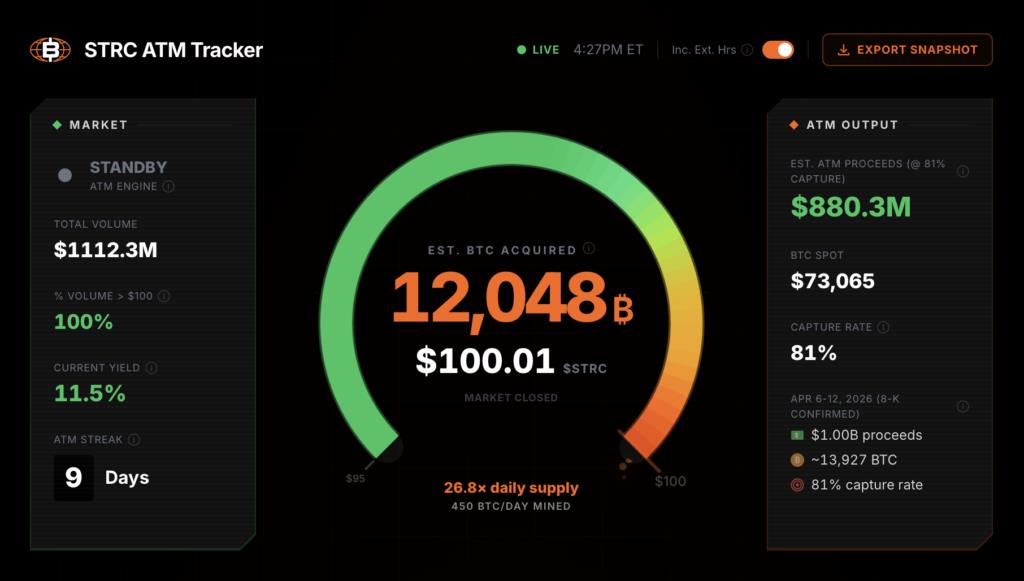Strategy’s STRC ATM Just Did $1 Billion in a Single Day — And the Machine Is Only Accelerating