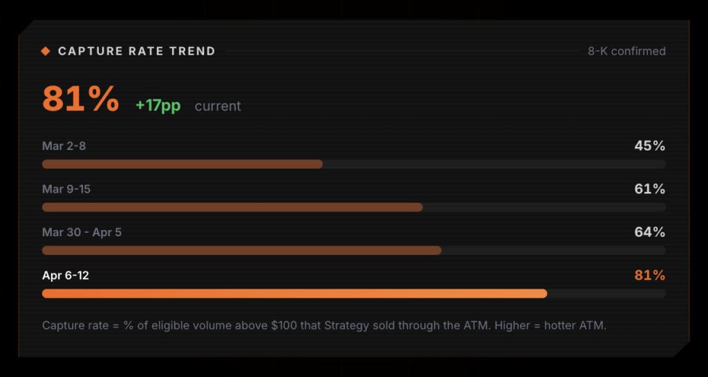 Strategy’s STRC ATM Just Did $1 Billion in a Single Day — And the Machine Is Only Accelerating