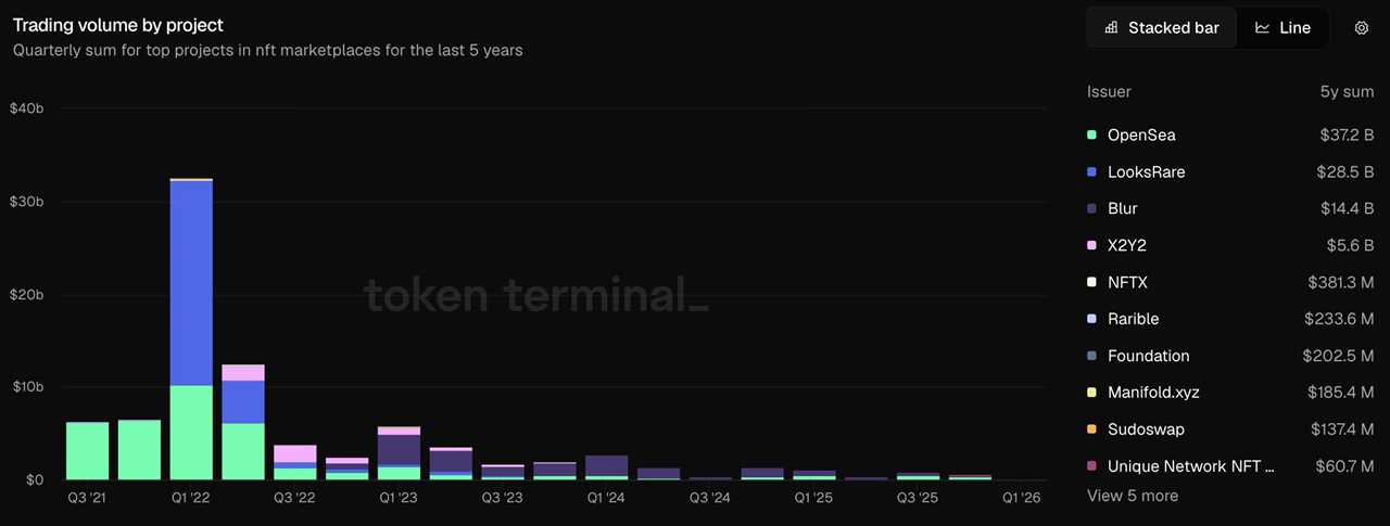 NFT trading volume by project