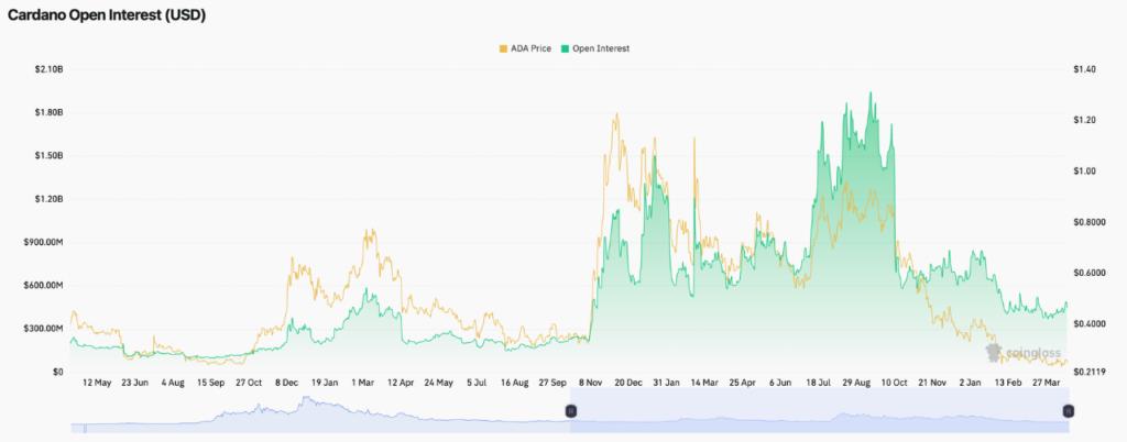 Cardano Open Interest (Source: Coinglass)