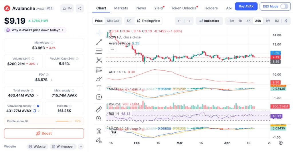 AVAX 24H price chart (Source: CoinMarketCap)