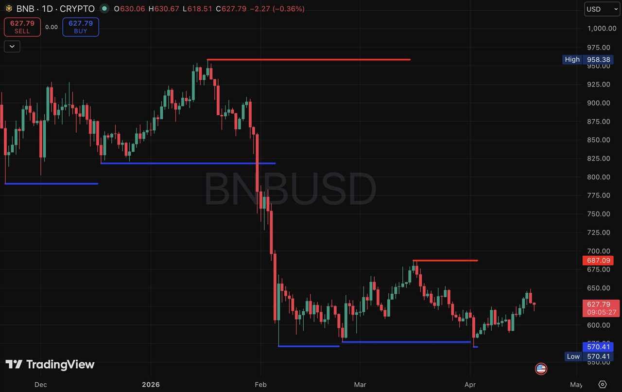 BNB price chart (1D)