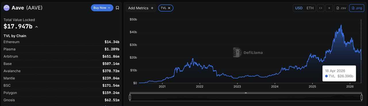 Aave TVL chart