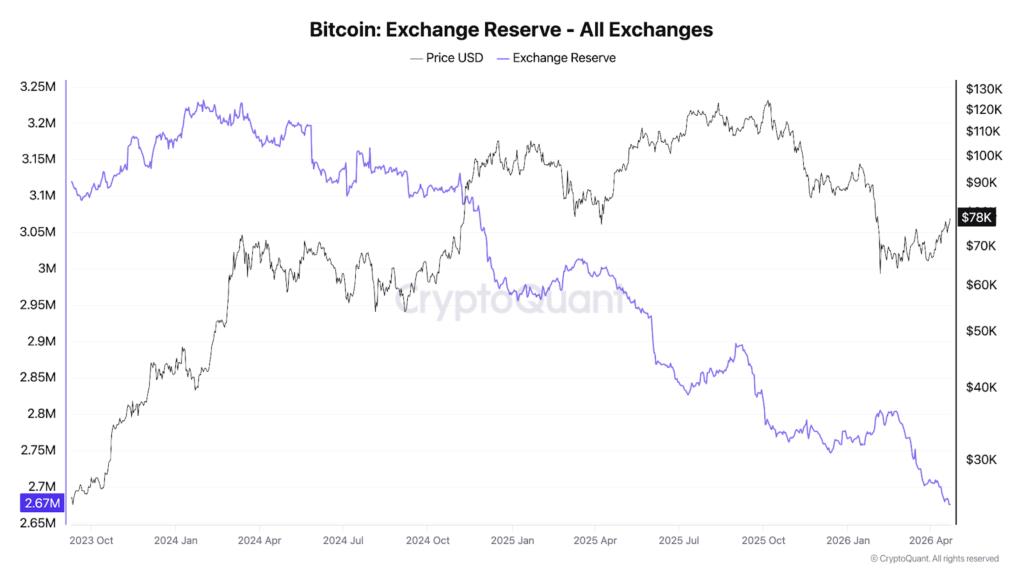Bitcoin Range-Bound at $78,000 on ceasefire