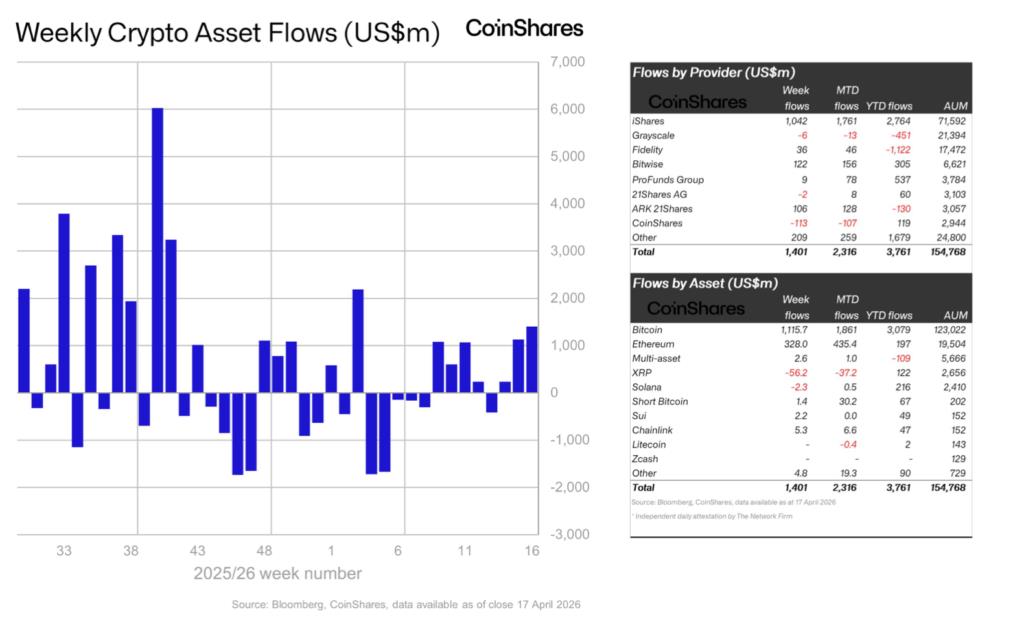 Bitcoin Range-Bound at $78,000 on ceasefire