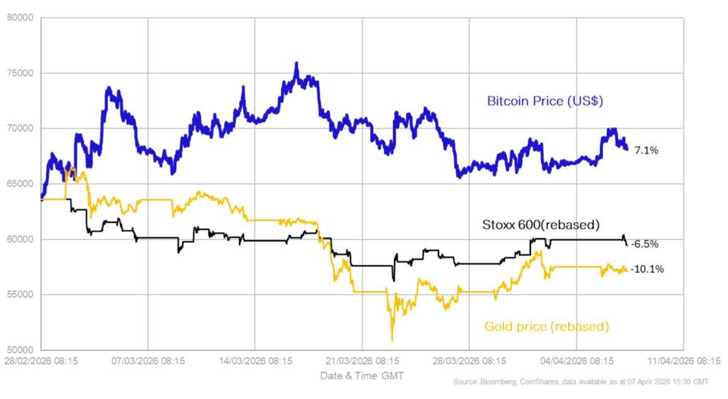Bitcoin Range-Bound at $78,000 on ceasefire