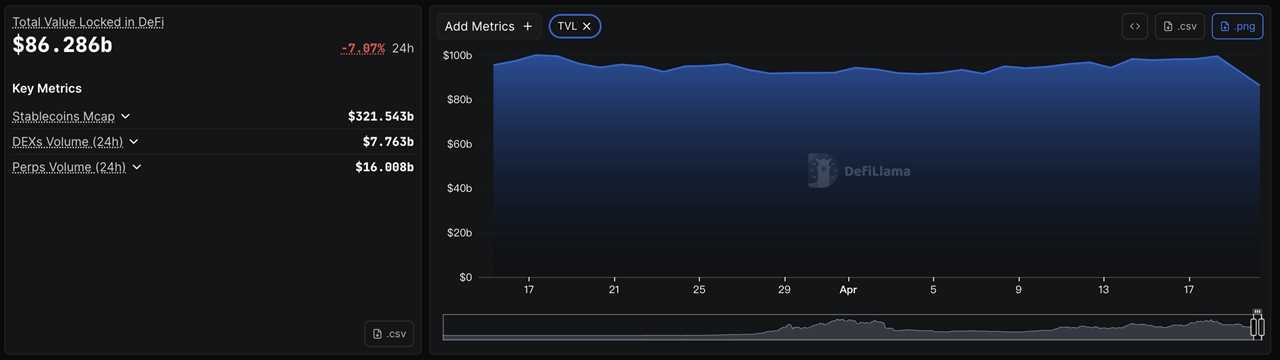 Total DeFi TVL chart