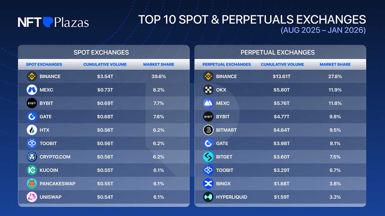 Top 10 Spot & Perpetuals Exchanges