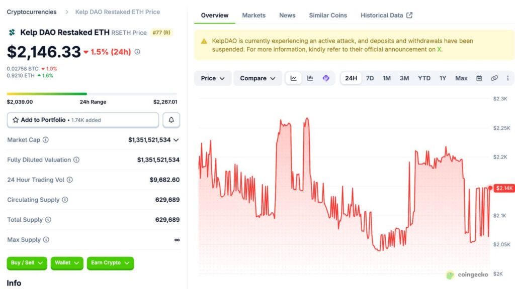 rsETH circulating supply (Source: Coingecko)