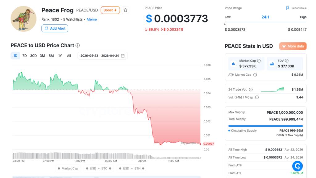PEACE 1D price chart (Source: CryptoRank)