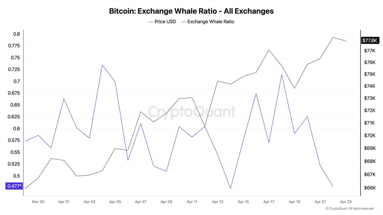 Bitcoin Exchange Whale Ratio