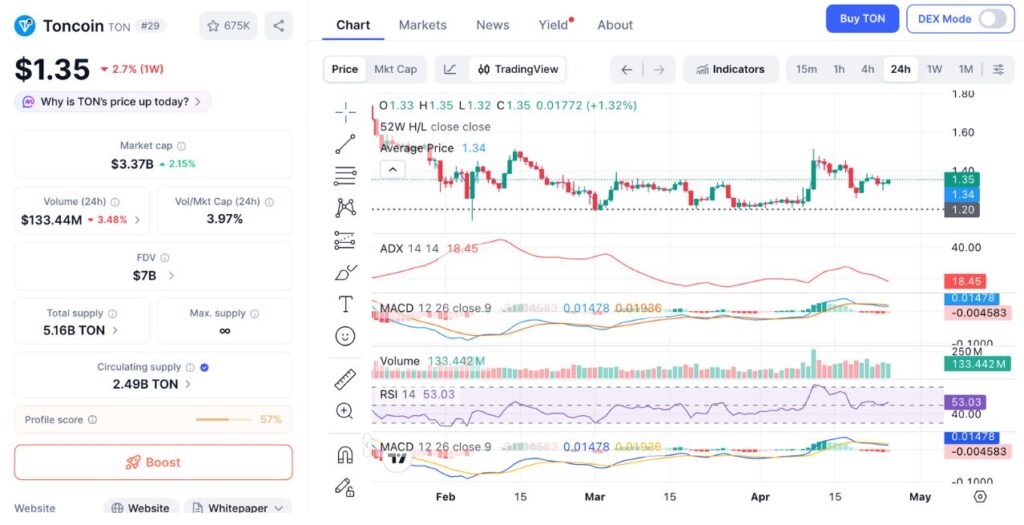 TON 24H price chart on 25/04/2026 (Source: CoinMarketCap)