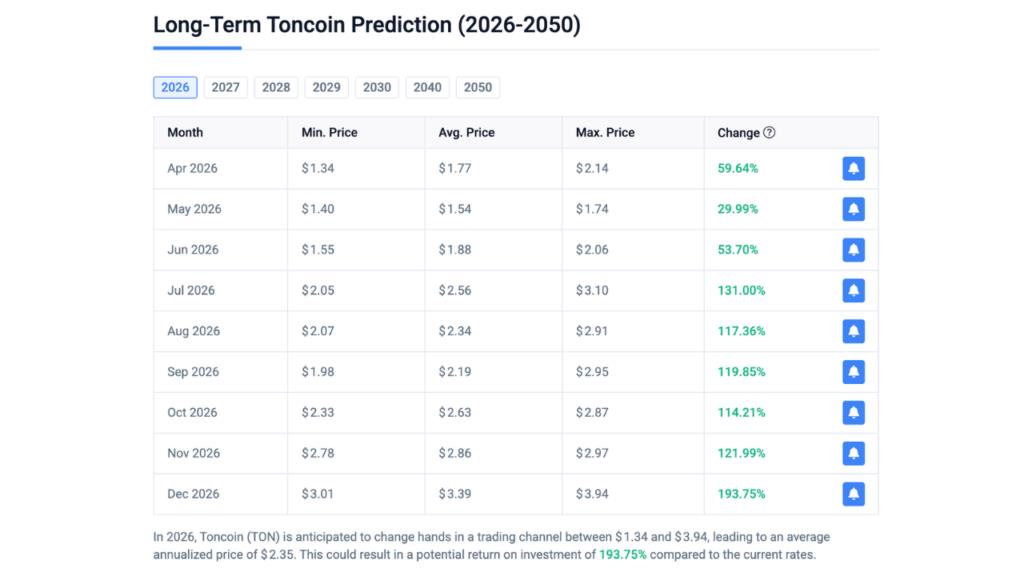 Long-Term Toncoin Prediction (2026-2050) (Source: CoinCodex)