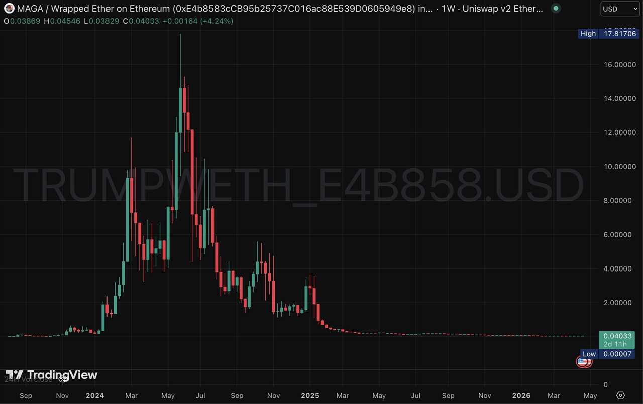 MAGA coin price chart (ALL)