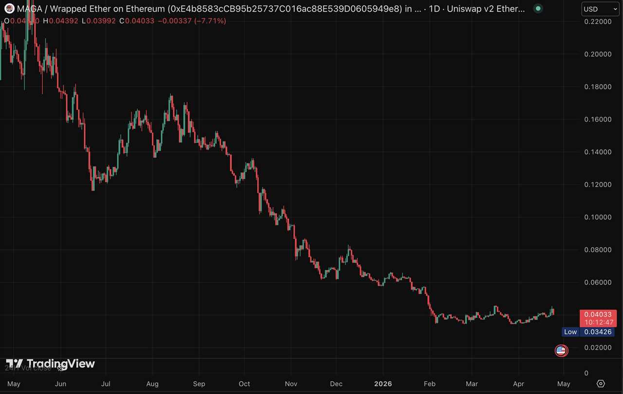MAGA coin price chart (1D)