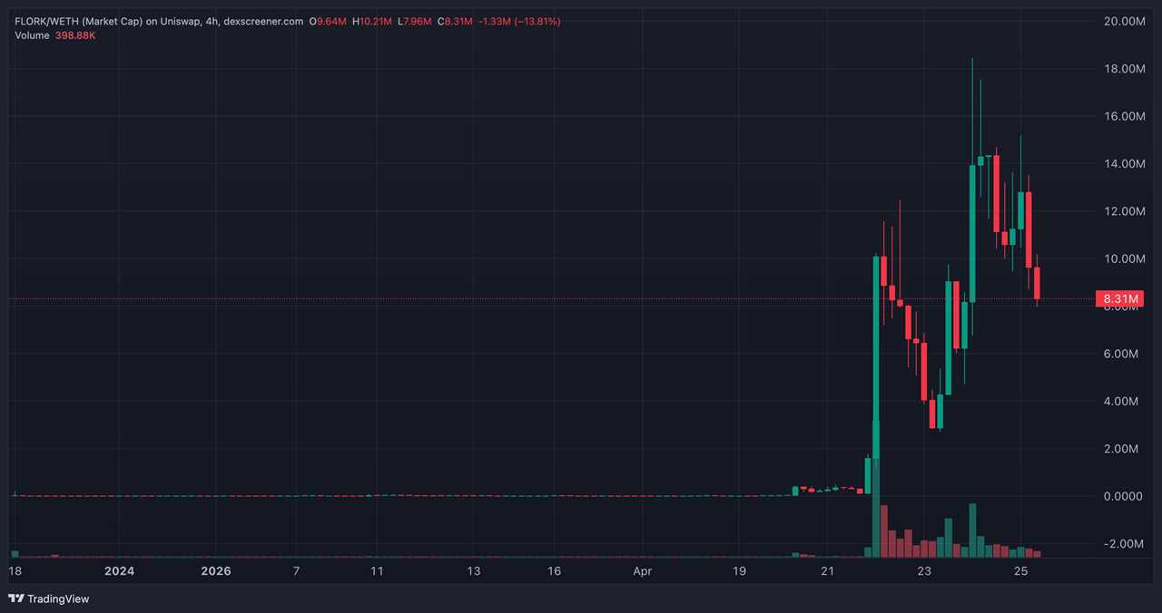 FLORK (ETH) price chart (4H)