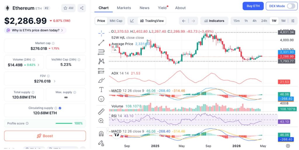 ETH 7D price chart (Source: CoinMarketCap)