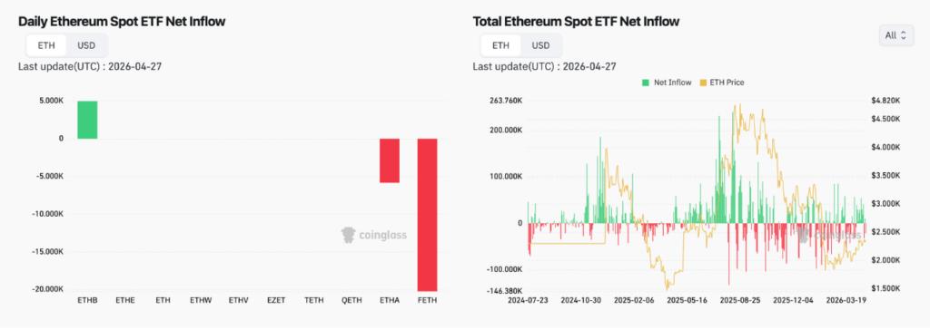 ETH ETF Inflow (Source: Coinglass)